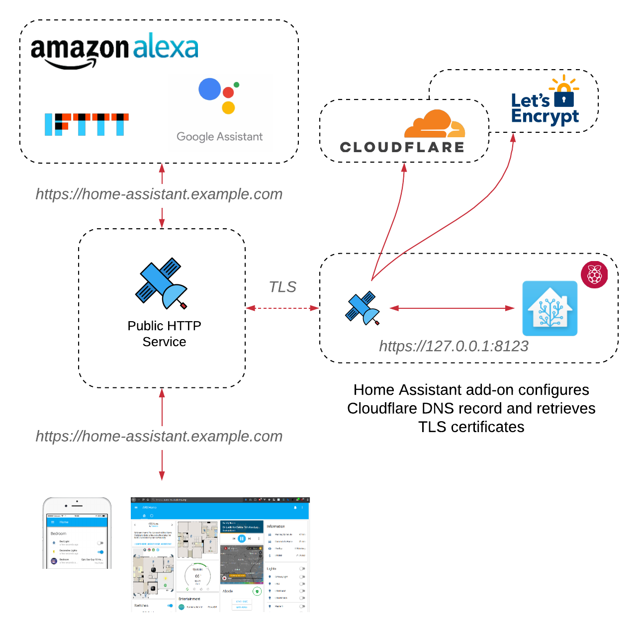Home Assistant Cloudflare
