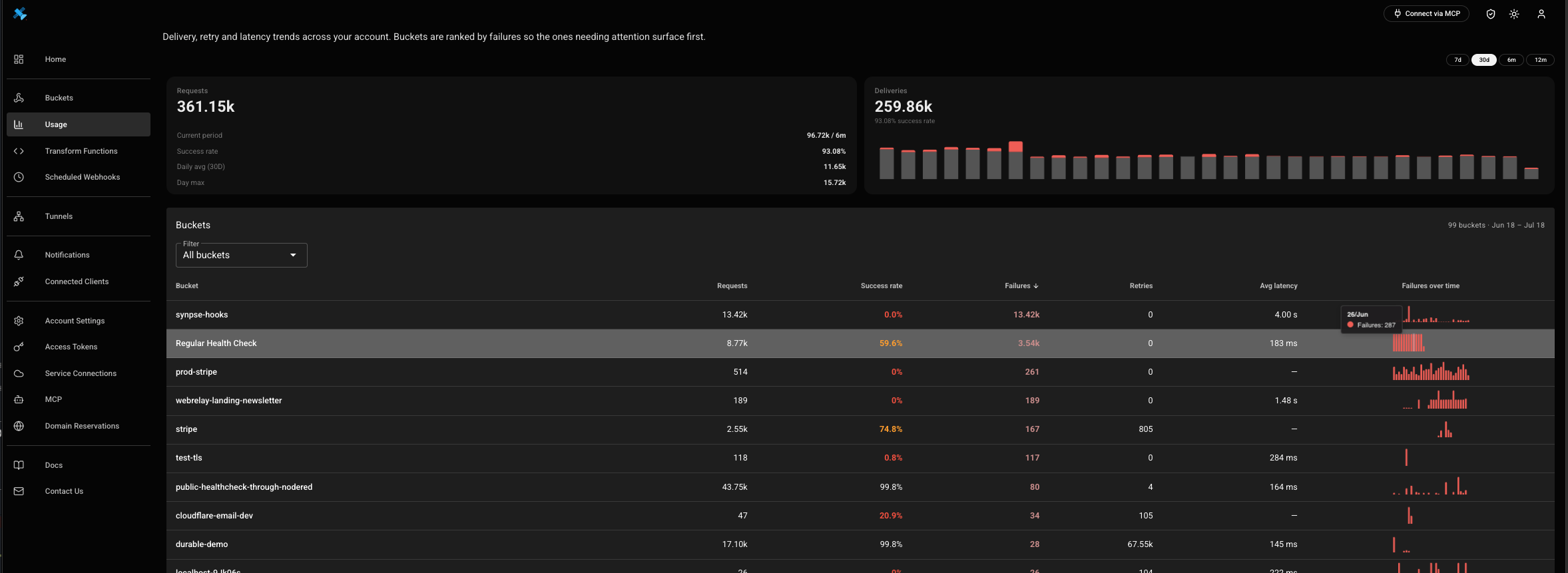 Webhook Relay gateway dashboard showing delivery rate, retries and latency across every bucket