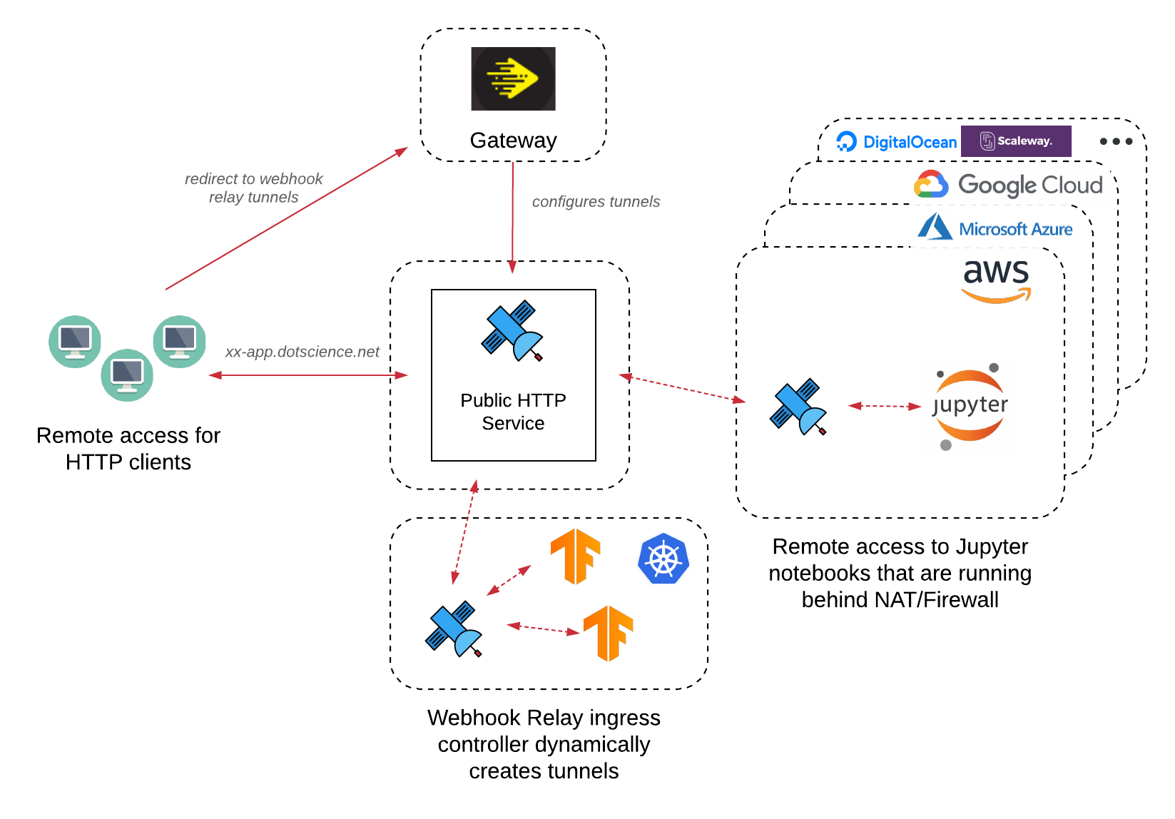 Dotscience high level