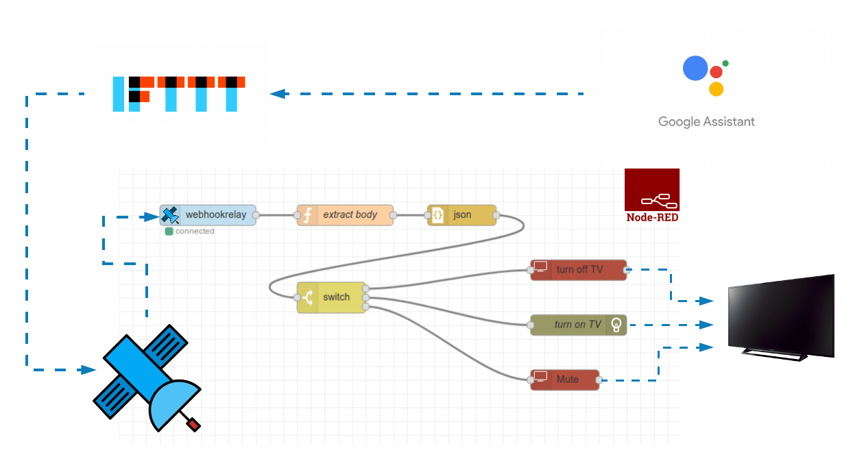 cover of node-red, ifttt and webhook relay