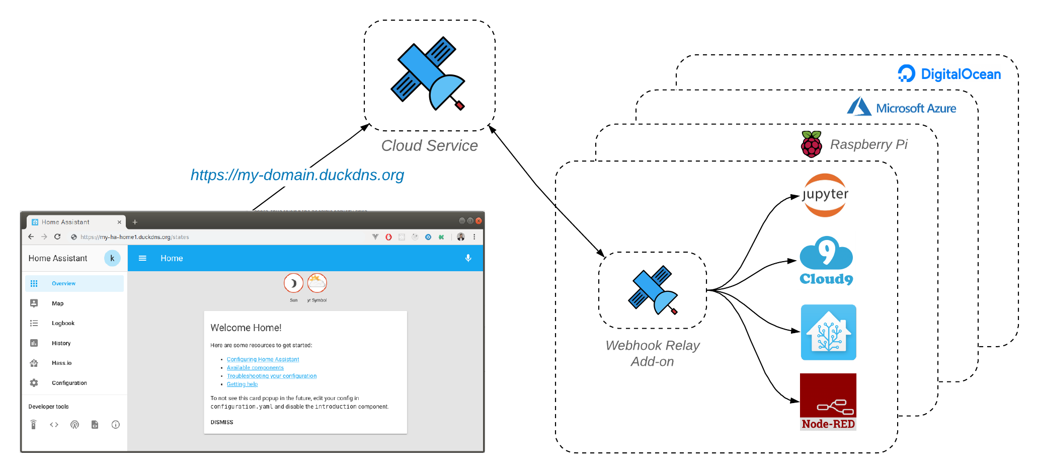 Webhook Relay Add-on