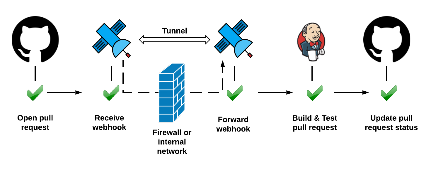 git hub pull request