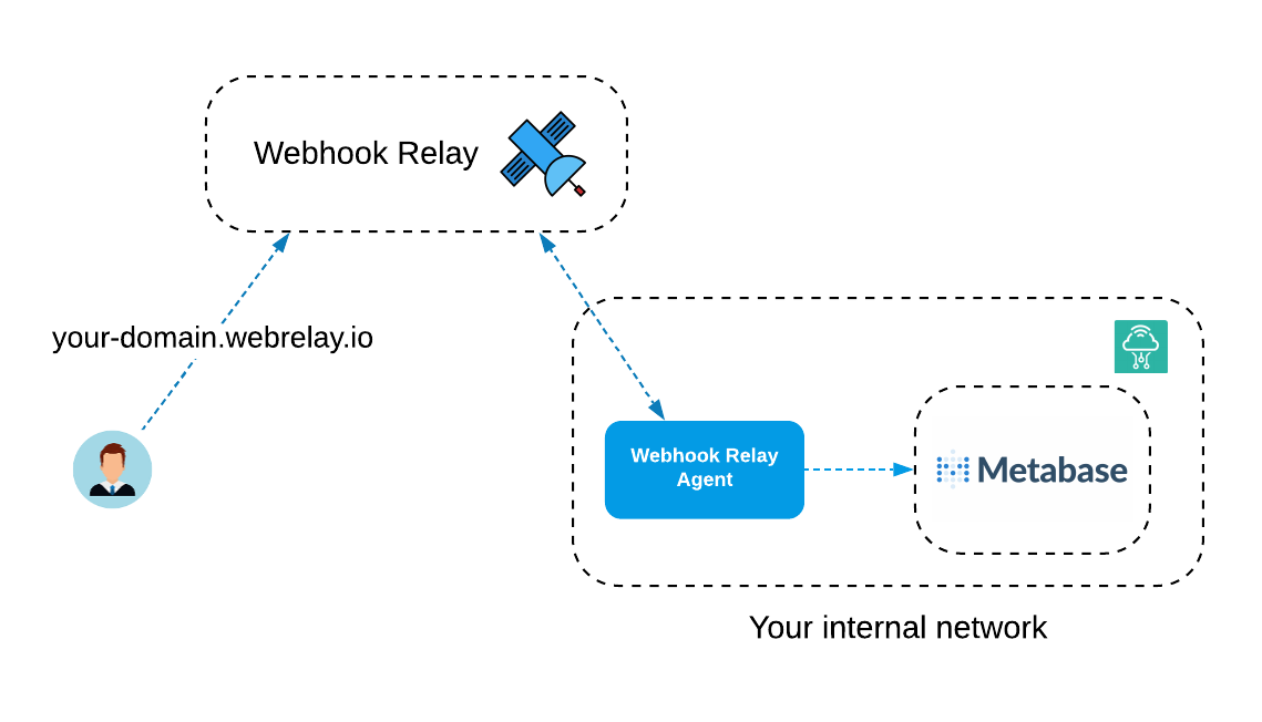 Self Hosted Business Intelligence With Metabase