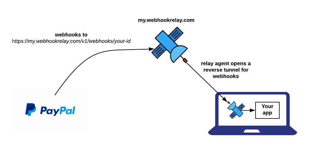 PayPal webhooks