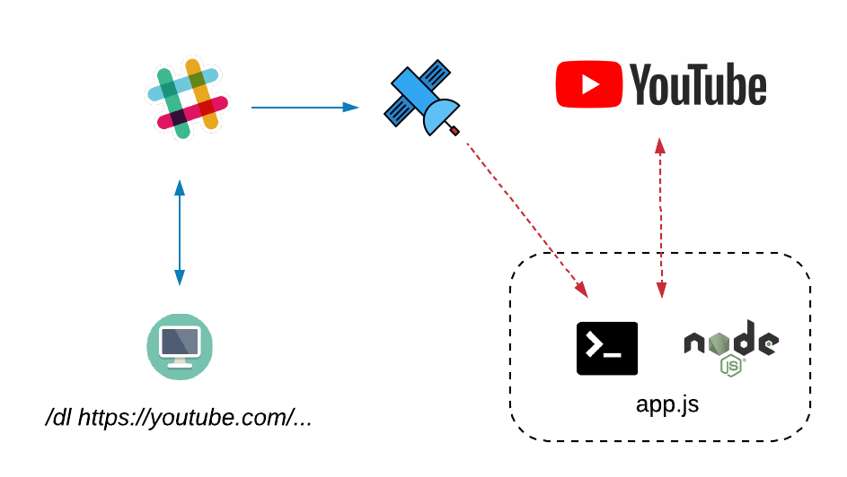 Slash command workflow