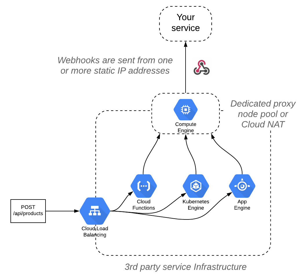 Proxy nodes or NAT