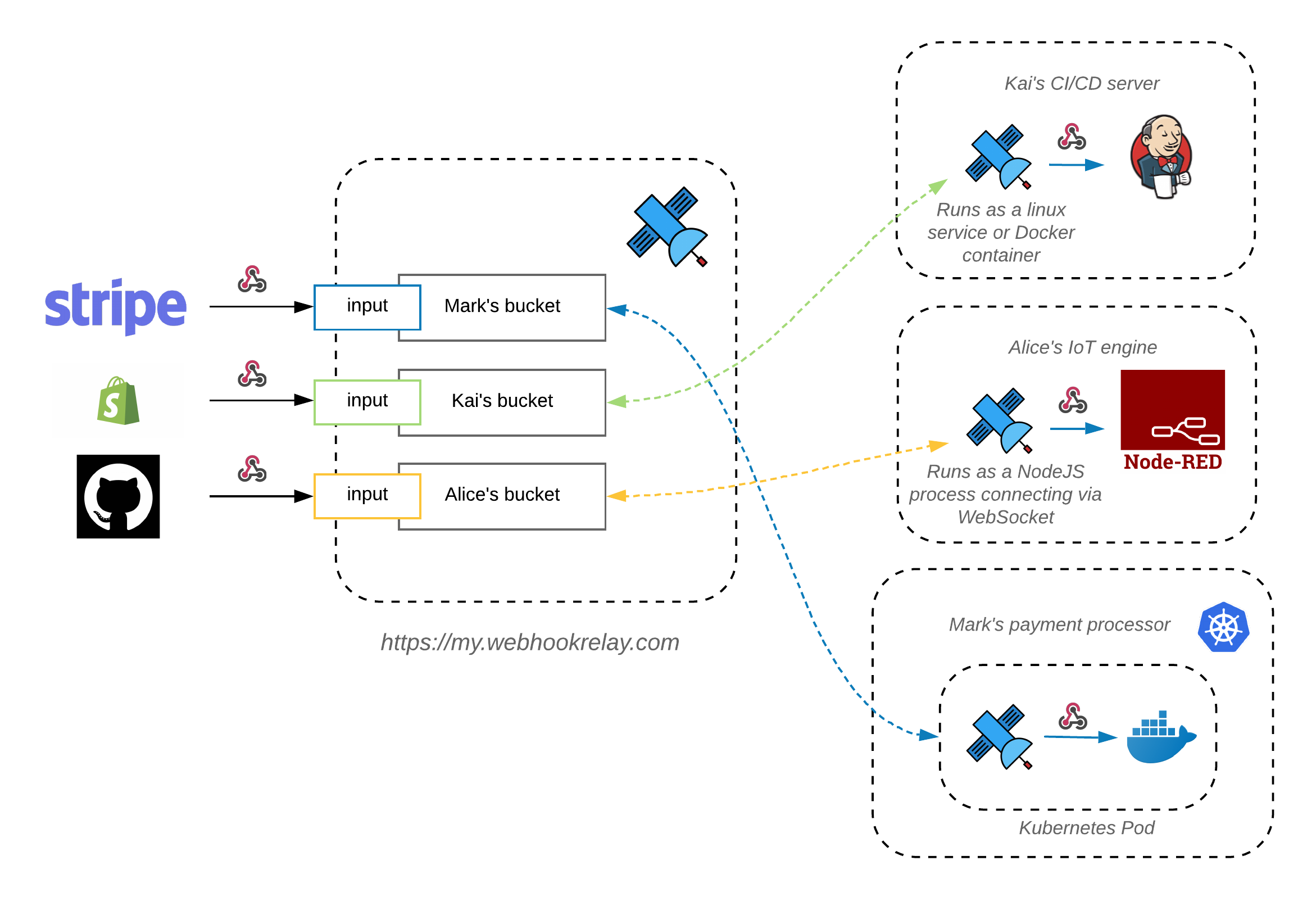 Webhook routing