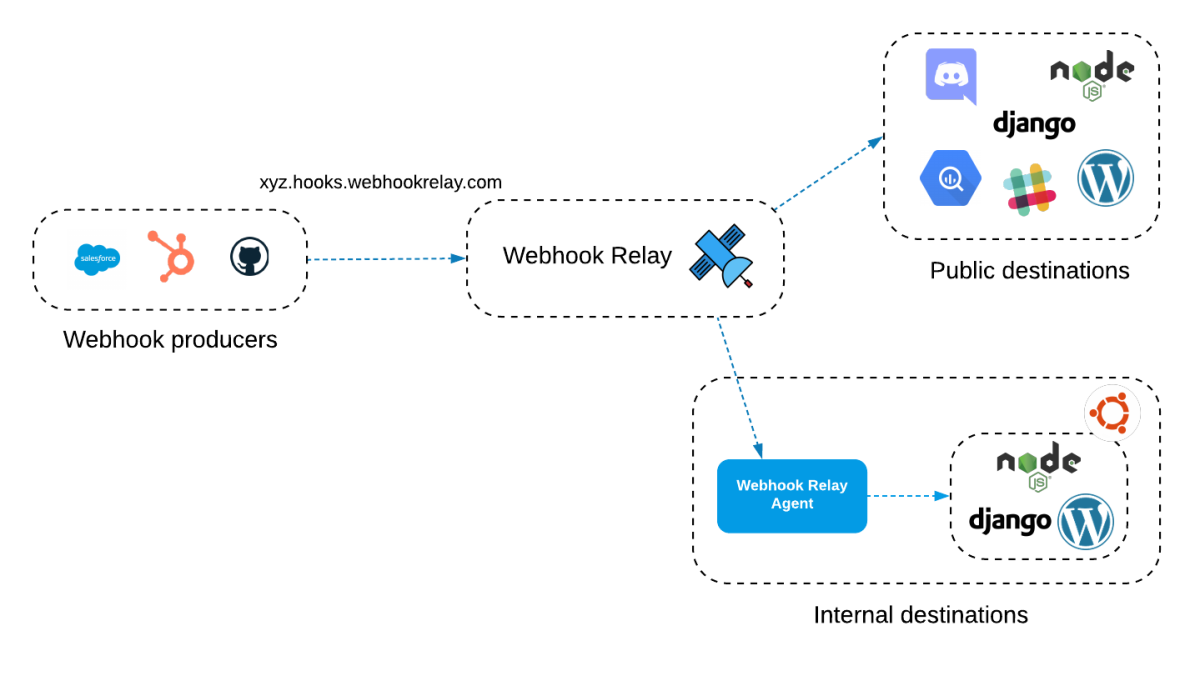 Webhook Relay forwarding