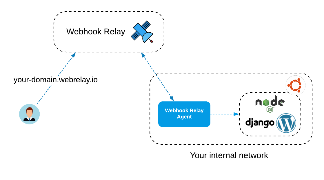 Webhook Relay tunnels