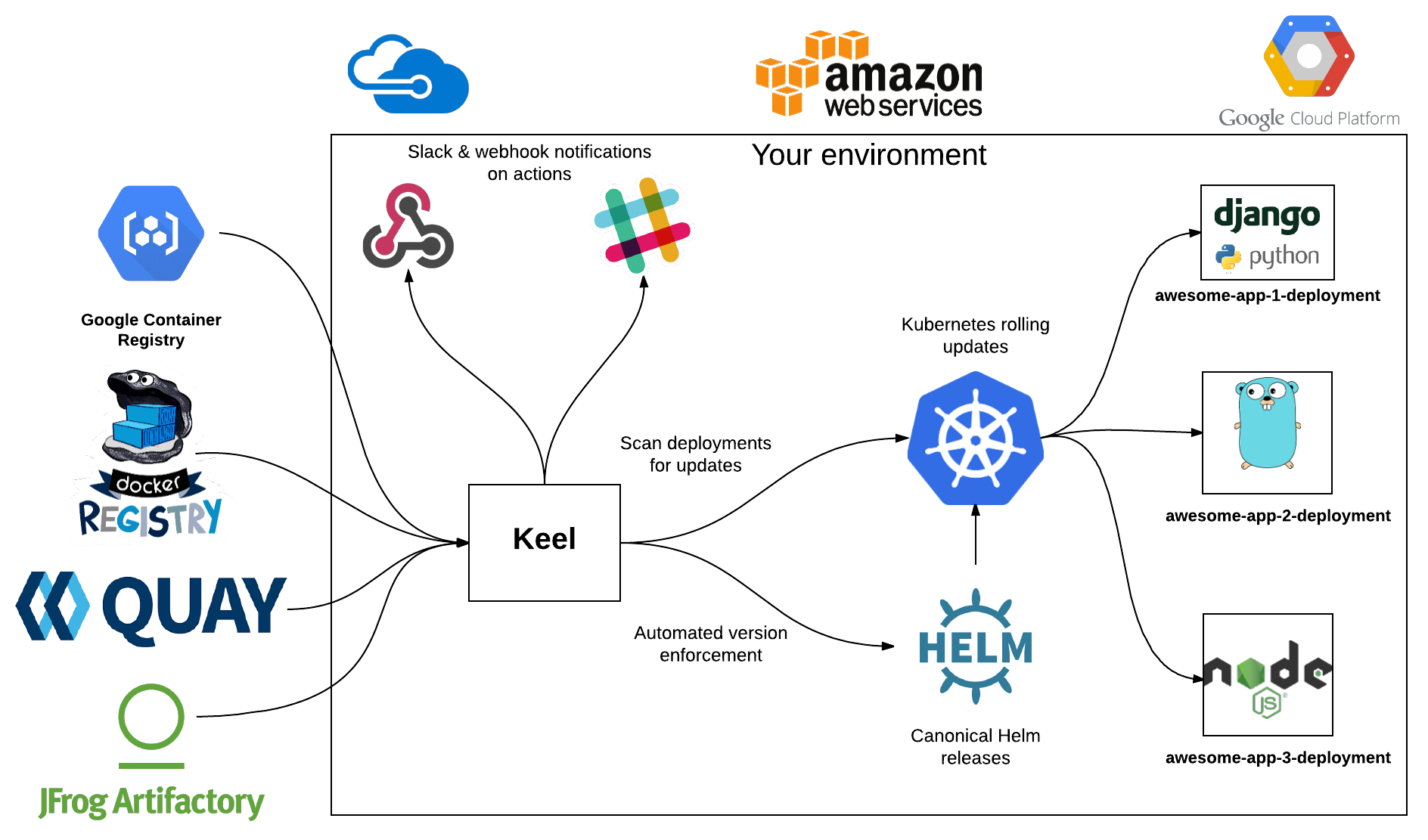 keel overview