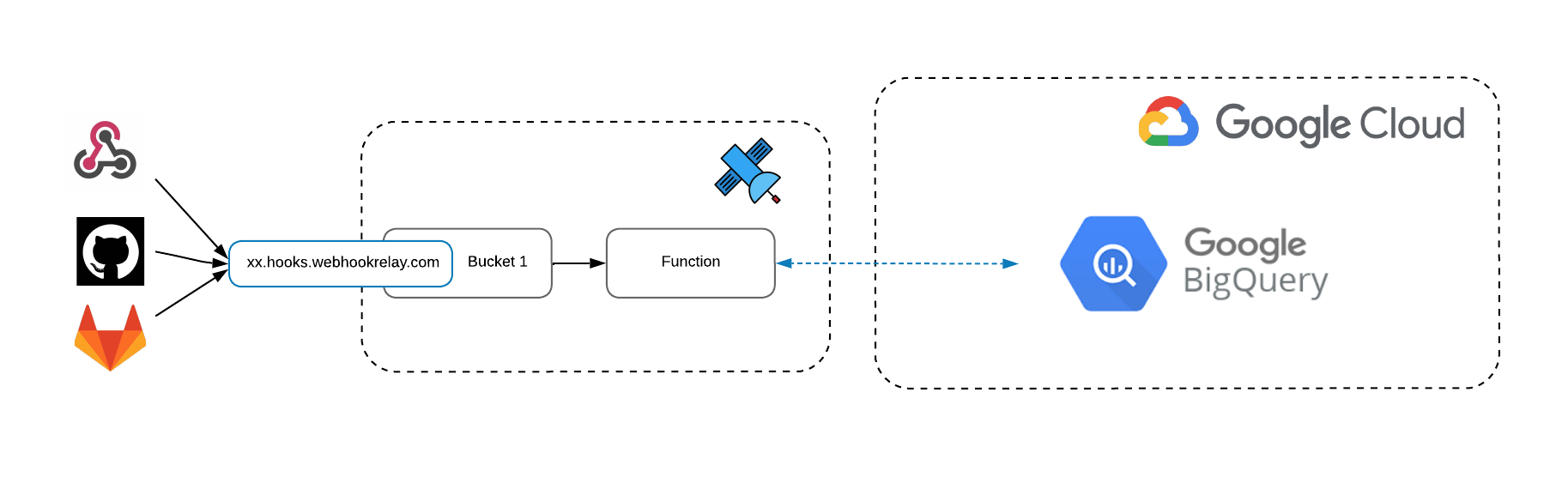 Webhook Relay to BigQuery