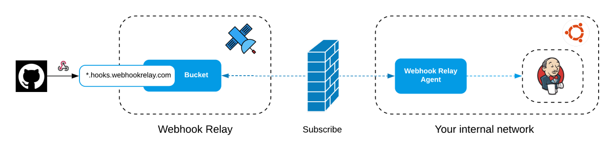 Github to Jenkins without public IP